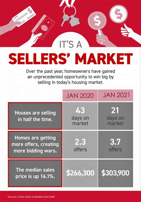 is it a sellers market right now.